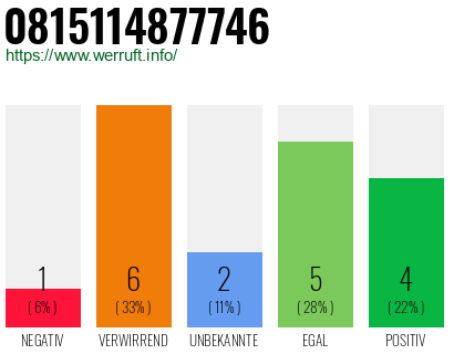 Rufnummer 0815114877746 Telefonnummer 0815114877746