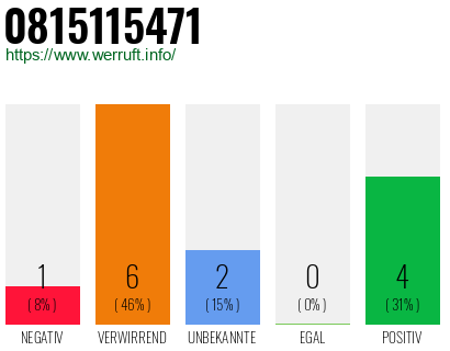 Rufnummer 0815115471 Telefonnummer 0815115471