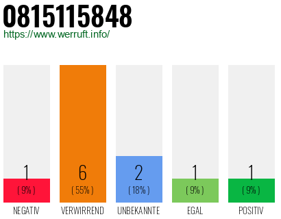 Rufnummer 0815115848 Telefonnummer 0815115848