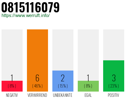 Rufnummer 0815116079 Telefonnummer 0815116079