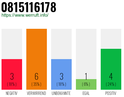 Rufnummer 0815116178 Telefonnummer 0815116178