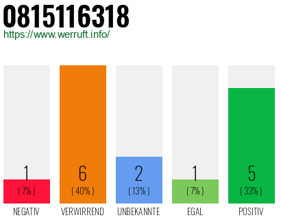 Rufnummer 0815116318 Telefonnummer 0815116318