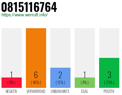 Rufnummer 0815116764 Telefonnummer 0815116764