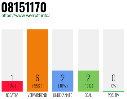 Rufnummer 08151170 Telefonnummer 08151170
