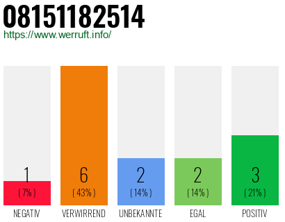 Rufnummer 08151182514 Telefonnummer 08151182514