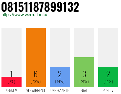 Rufnummer 08151187899132 Telefonnummer 08151187899132