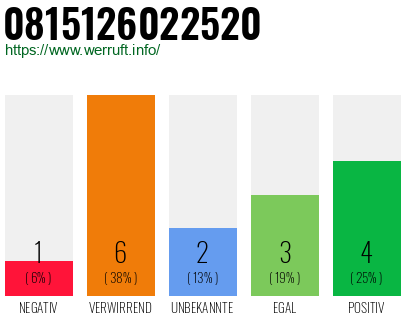 Rufnummer 0815126022520 Telefonnummer 0815126022520