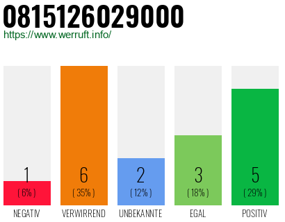 Rufnummer 0815126029000 Telefonnummer 0815126029000