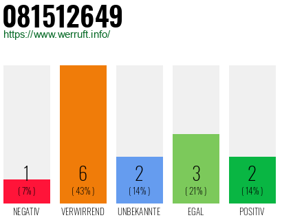 Rufnummer 081512649 Telefonnummer 081512649
