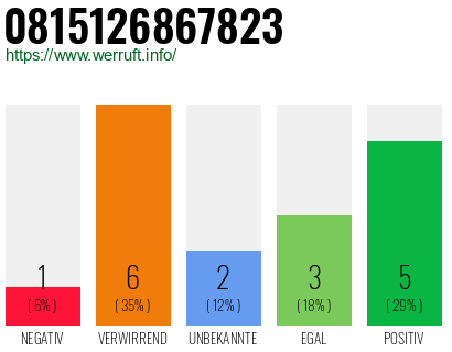 Rufnummer 0815126867823 Telefonnummer 0815126867823