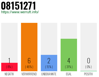 Rufnummer 08151271 Telefonnummer 08151271
