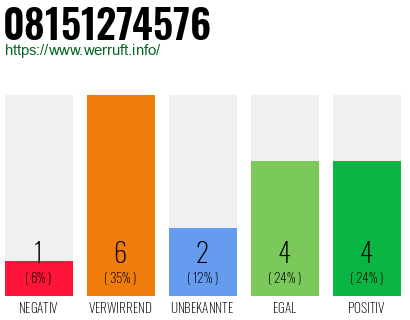 Rufnummer 08151274576 Telefonnummer 08151274576