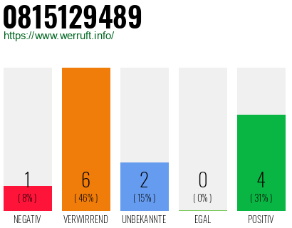 Rufnummer 0815129489 Telefonnummer 0815129489