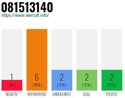 Rufnummer 081513140 Telefonnummer 081513140