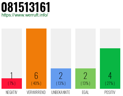 Rufnummer 081513161 Telefonnummer 081513161