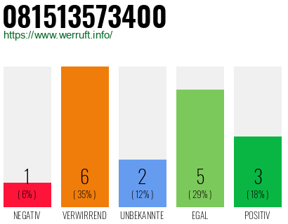 Rufnummer 081513573400 Telefonnummer 081513573400