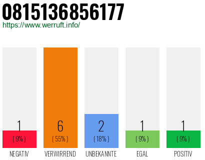 Rufnummer 0815136856177 Telefonnummer 0815136856177