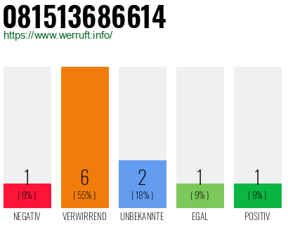 Rufnummer 081513686614 Telefonnummer 081513686614