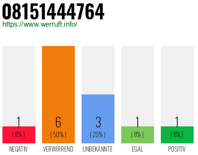 Rufnummer 08151444764 Telefonnummer 08151444764