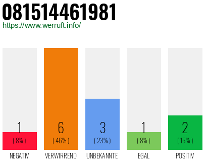 Rufnummer 081514461981 Telefonnummer 081514461981
