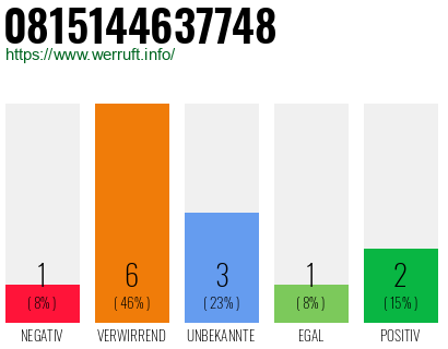 Rufnummer 0815144637748 Telefonnummer 0815144637748