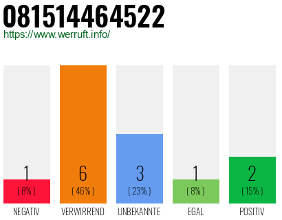 Rufnummer 081514464522 Telefonnummer 081514464522