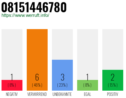 Rufnummer 08151446780 Telefonnummer 08151446780