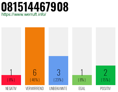 Rufnummer 081514467908 Telefonnummer 081514467908