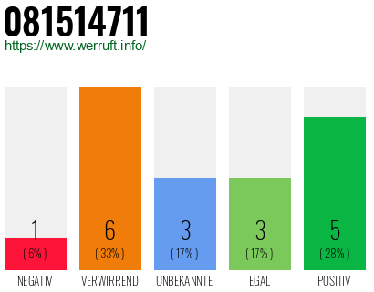 Rufnummer 081514711 Telefonnummer 081514711