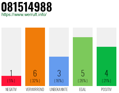 Rufnummer 081514988 Telefonnummer 081514988