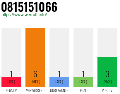 Rufnummer 0815151066 Telefonnummer 0815151066