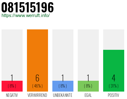 Rufnummer 081515196 Telefonnummer 081515196
