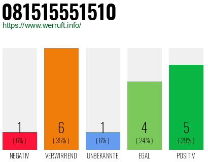 Rufnummer 081515551510 Telefonnummer 081515551510