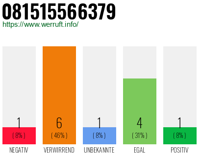 Rufnummer 081515566379 Telefonnummer 081515566379