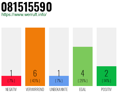 Rufnummer 081515590 Telefonnummer 081515590