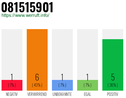 Rufnummer 081515901 Telefonnummer 081515901