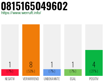 Rufnummer 0815165049602 Telefonnummer 0815165049602