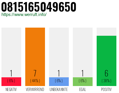 Rufnummer 0815165049650 Telefonnummer 0815165049650