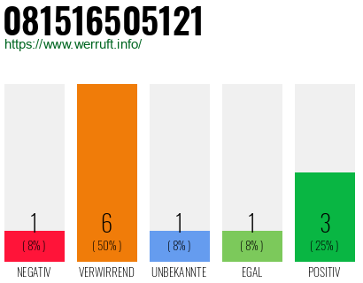 Rufnummer 081516505121 Telefonnummer 081516505121