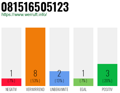Rufnummer 081516505123 Telefonnummer 081516505123