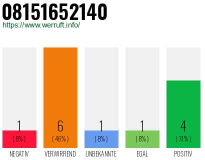 Rufnummer 08151652140 Telefonnummer 08151652140