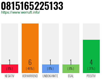 Rufnummer 0815165225133 Telefonnummer 0815165225133