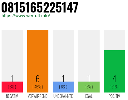 Rufnummer 0815165225147 Telefonnummer 0815165225147