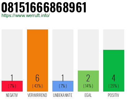 Rufnummer 08151666868961 Telefonnummer 08151666868961