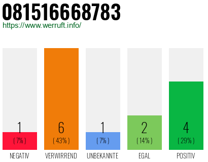 Rufnummer 081516668783 Telefonnummer 081516668783