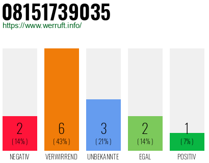 Rufnummer 08151739035 Telefonnummer 08151739035