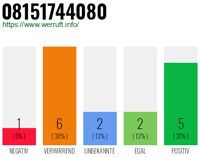 Rufnummer 08151744080 Telefonnummer 08151744080