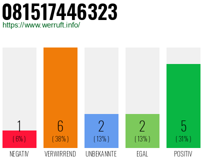 Rufnummer 081517446323 Telefonnummer 081517446323