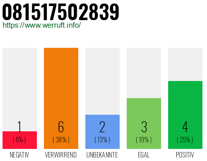Rufnummer 081517502839 Telefonnummer 081517502839