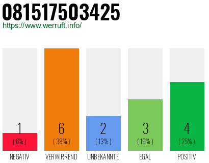 Rufnummer 081517503425 Telefonnummer 081517503425